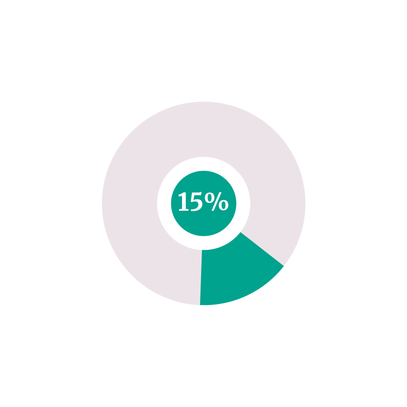 15% Distributie